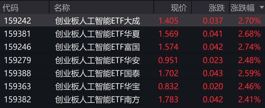 人工智慧概念股走強<strong></p>
<p>人工智慧</strong>,創業板人工智慧ETF漲超2%:人工智慧