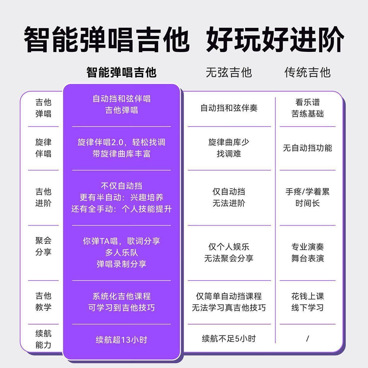 原創音樂小白秒變吉他手？這款智慧電子吉他讓你告別「手殘」時代
