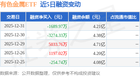 有色金屬ETF：12月31日融資買入7167.28萬元，融資融券餘額4.33億元