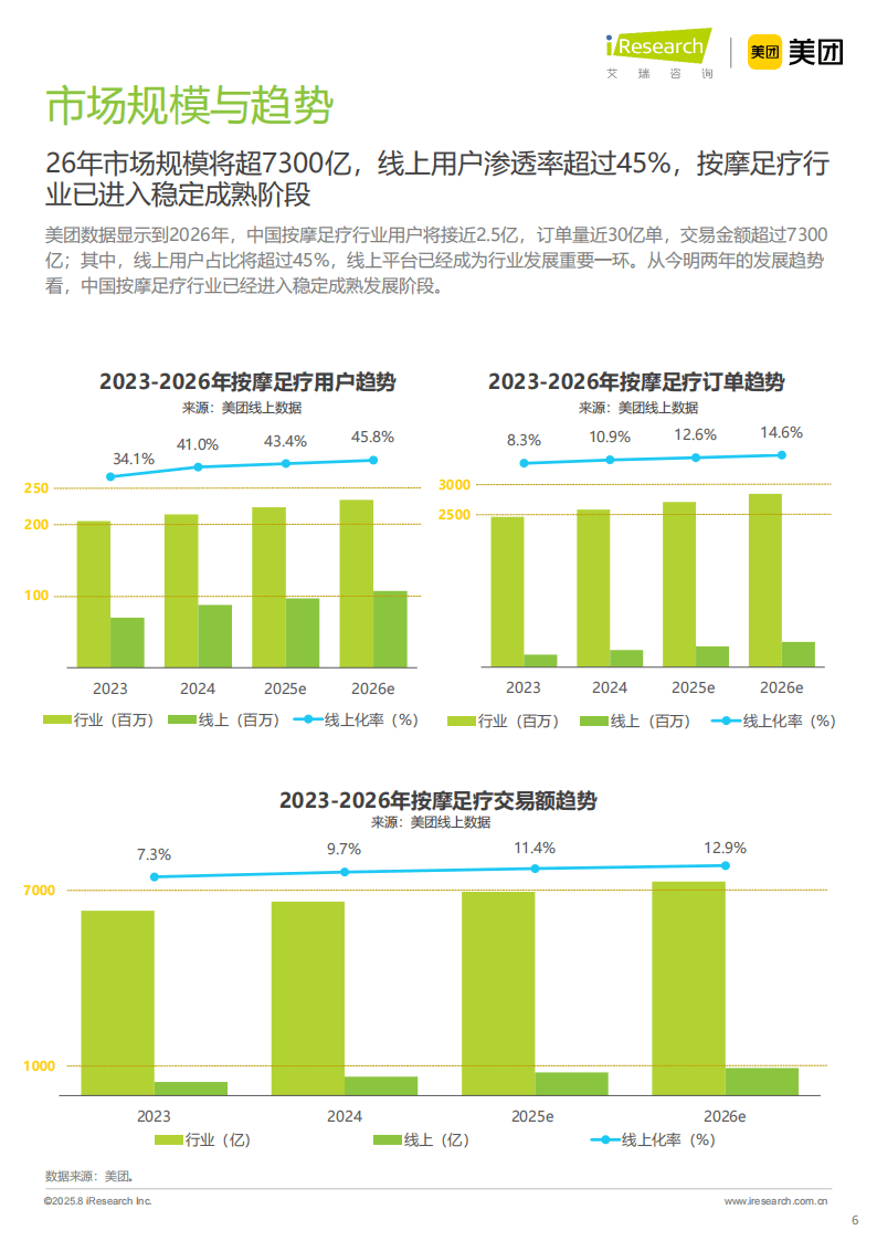 2025中國按摩足療行業潛力洞察：理療養生與女性客群
