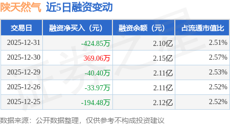 陝天然氣：12月31日融資買入159.39萬元，融資融券餘額2.15億元