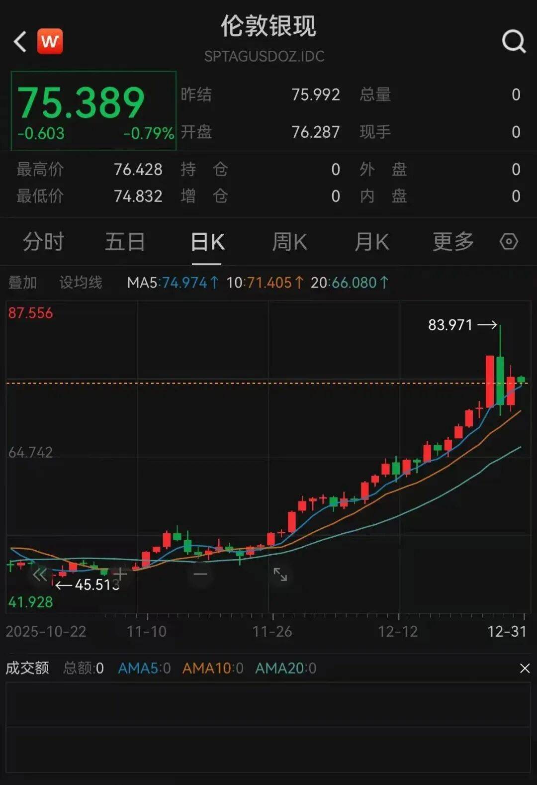 貴金屬，集體反彈