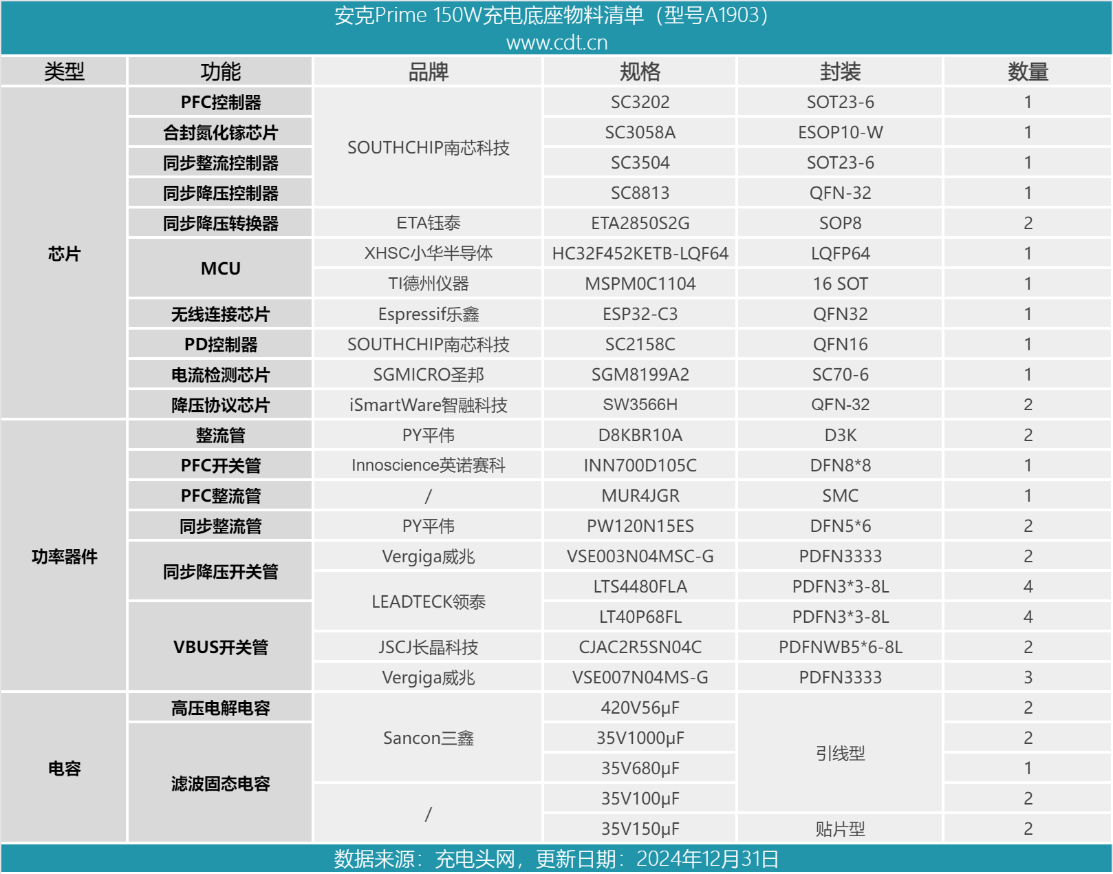 支援APP跨端查詢一鍵管理，安克Prime 150W充電底座拆解