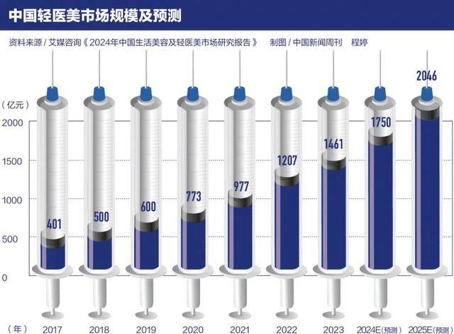 萬元美容針，大跳水