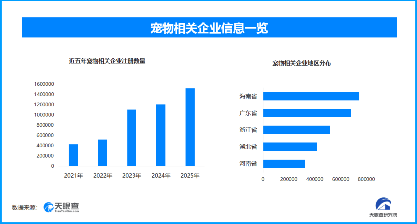 今起遛狗不拴繩最高拘留10天，現存寵物相關企業超537.5萬家