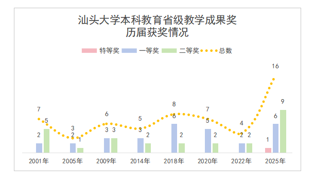 汕大獲21項省教學成果獎，實現特等獎與研究生獎項突破