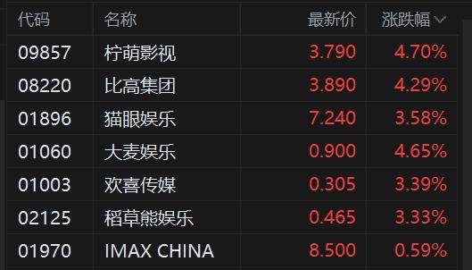 港股異動丨影視股普漲 檸萌影視漲近5% 大麥娛樂漲超4% 電影市場“淡季不淡” 實現開門紅