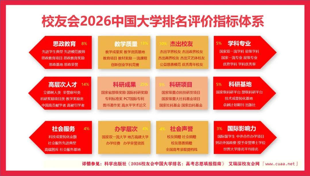 重磅：校友會2026中國大學排名釋出，北京大學連續20年蟬聯冠軍