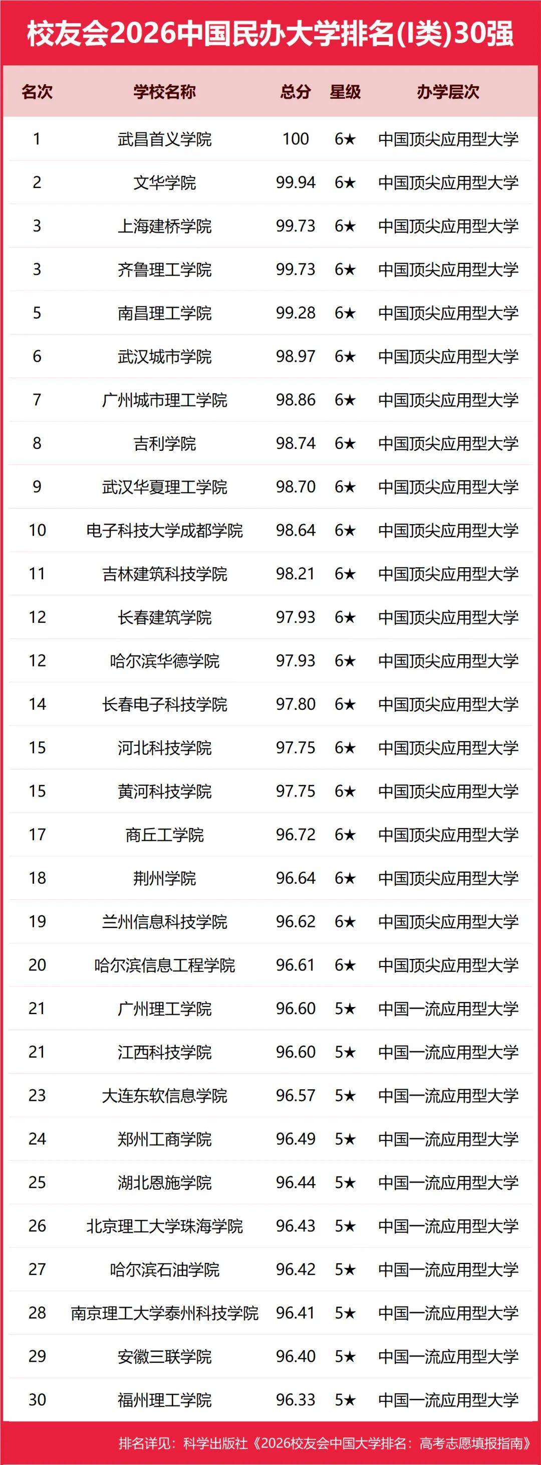 重磅：校友會2026中國大學排名釋出，北京大學連續20年蟬聯冠軍