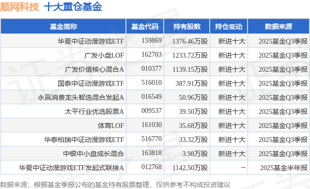 1月12日順網科技漲11.89%，華夏中證動漫遊戲ETF基金重倉該股