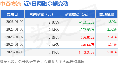 中谷物流：1月9日融資買入1075.17萬元，融資融券餘額2.1億元
