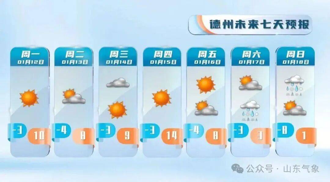 “以為眼花了”，山東氣溫將飆到17℃！天氣上演超級過山車