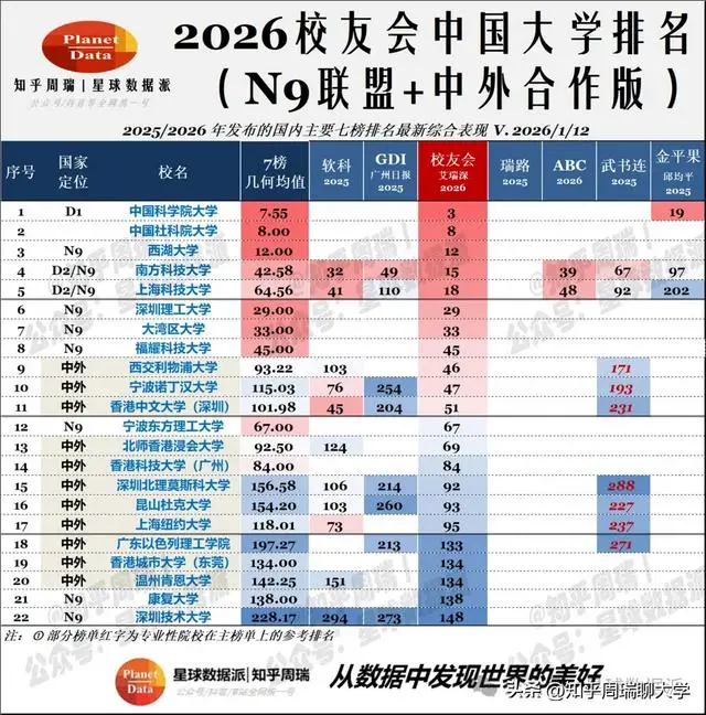 2026校友會大學排名：南開第7超科大，西湖12超985！