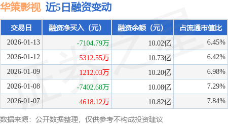 華策影視：1月13日融資買入3.17億元，融資融券餘額10.06億元