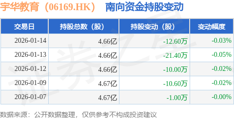 宇華教育（06169.HK）：1月14日南向資金減持12.6萬股