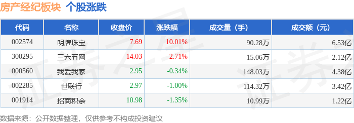 房產經紀板塊1月14日漲0.63%，明牌珠寶領漲，主力資金淨流出3025.86萬元