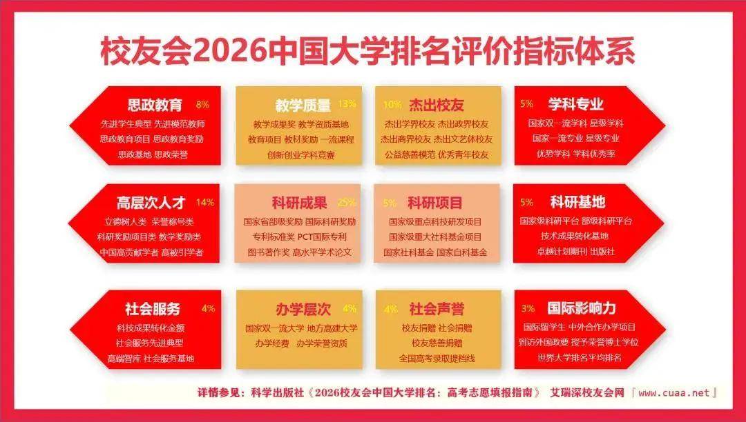 校友會2026中國副部級大學排名，上海交通大學挺進前五