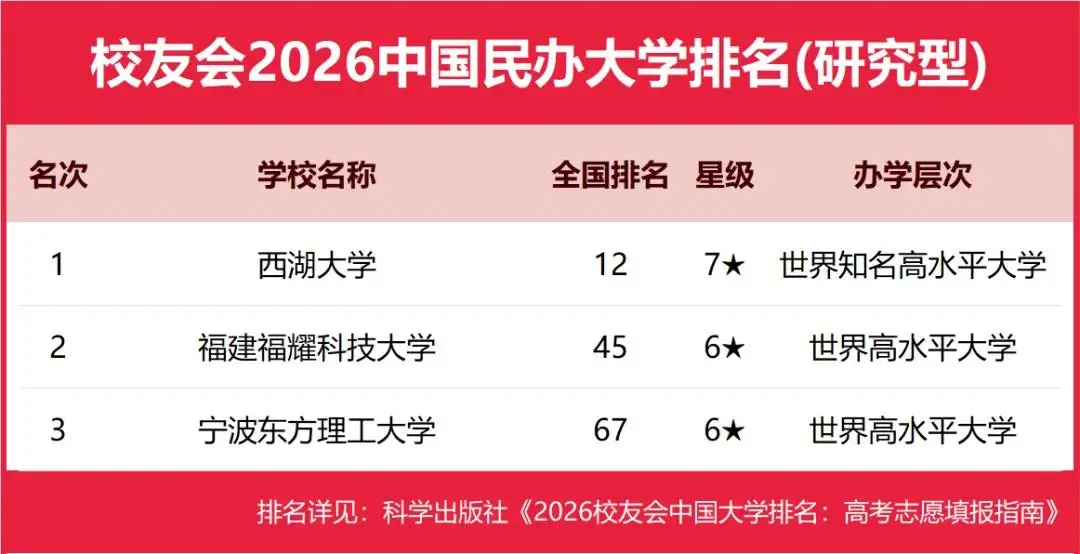原創重磅：校友會2026中國重點大學排名，北京大學連續20年奪魁