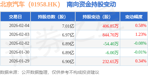 北京汽車（01958.HK）：2月4日南向資金增持406.85萬股