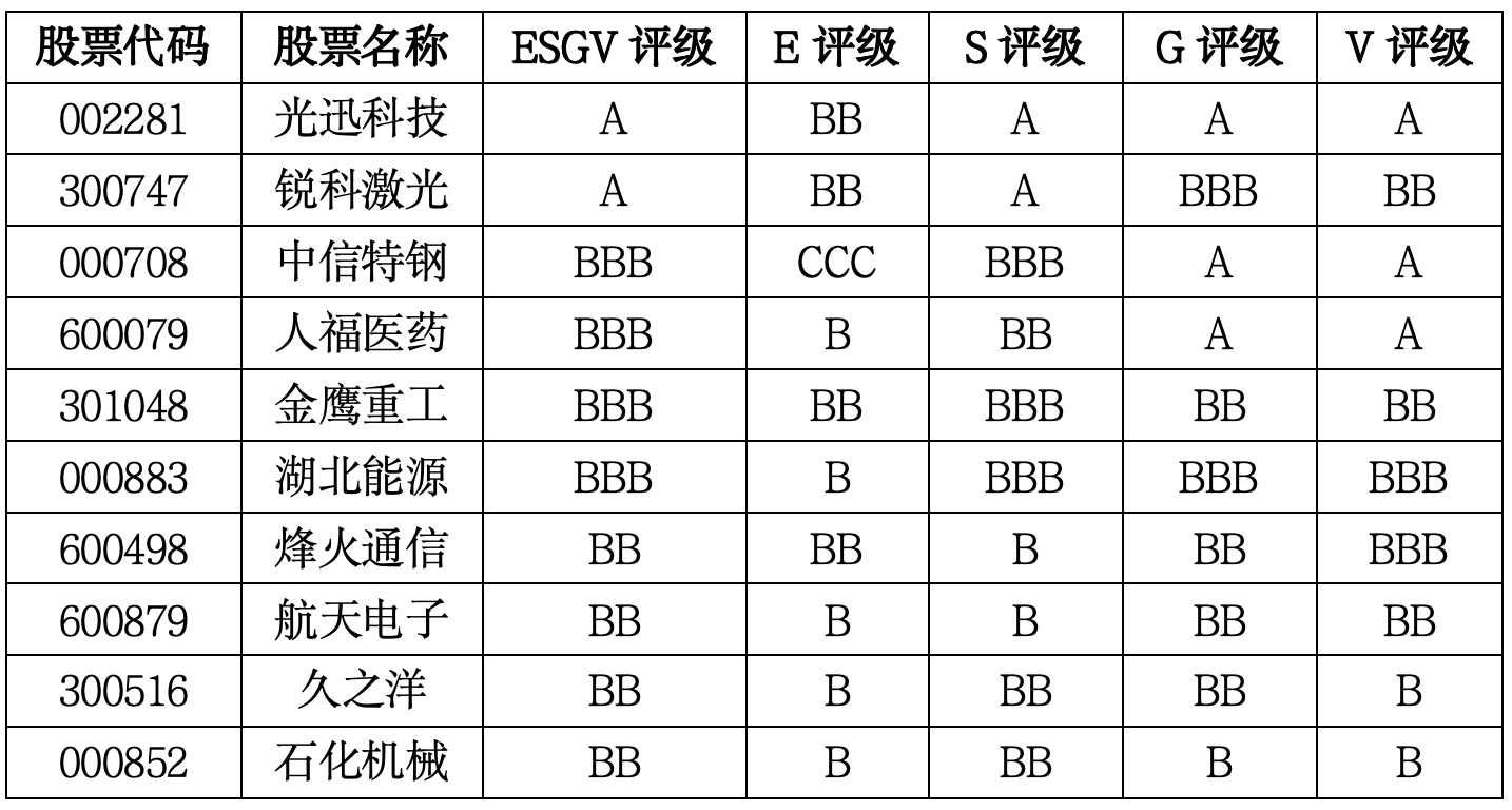 湖北上市公司ESG-V評級：科技製造領跑，價值能力分化顯現｜上市公司觀察