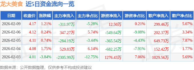 股票行情快報：龍大美食（002726）2月9日主力資金淨賣出311.97萬元