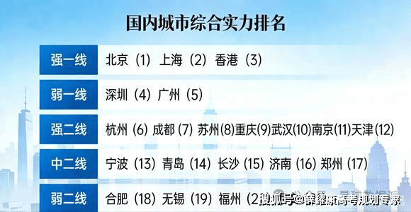 985大學國外國內排名：最受海歸求職青睞城市排名
