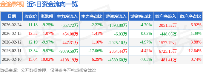 金逸影視（002905）2月24日主力資金淨賣出657.72萬元