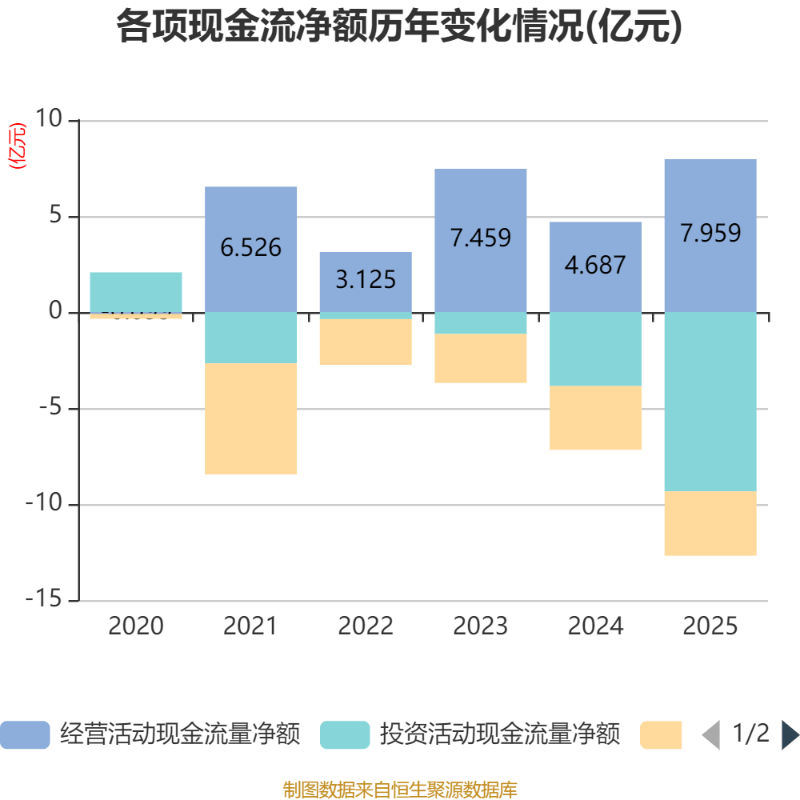 橫店影視：2025年盈利1.59億元 同比扭虧
