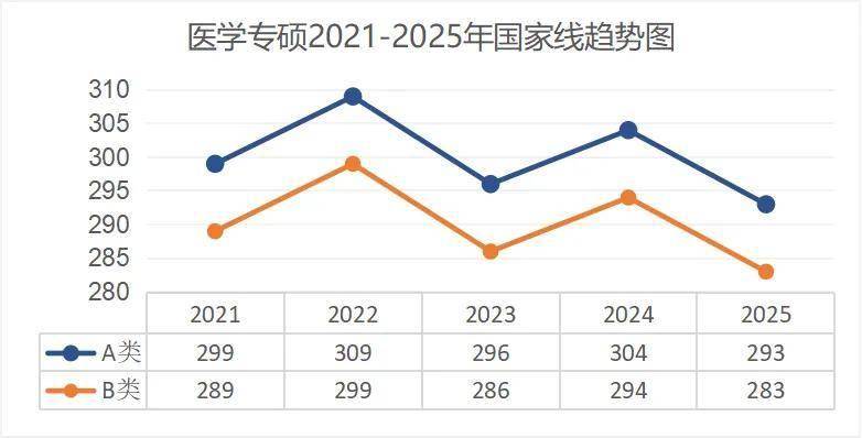 考研出分！近5年國家線趨勢解析