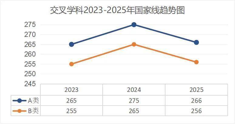 考研出分！近5年國家線趨勢解析