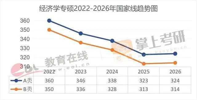 近5年（22–26）考研國家線趨勢圖，出爐！