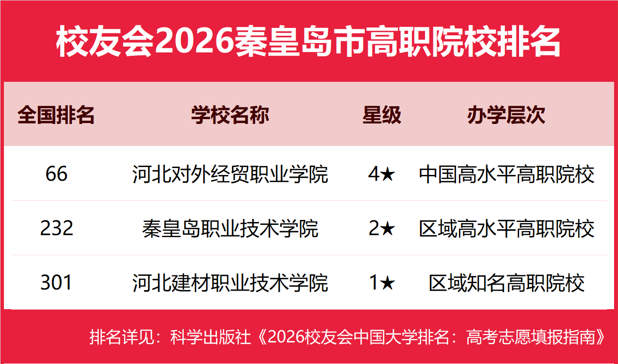 校友會2026秦皇島市民辦大學排名，燕山大學裡仁學院前二