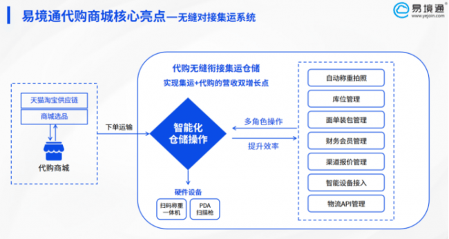 告別物流焦慮：如何讓反向代購快、穩、省